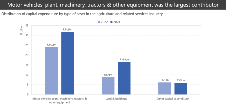 Distribution of capital expenditure in the agriculture sector 